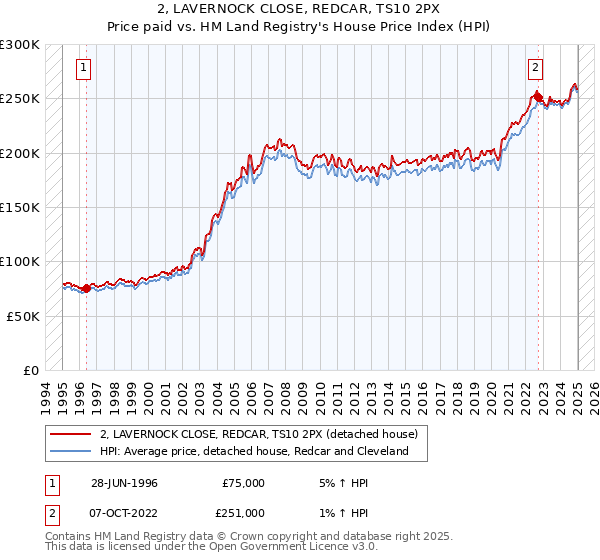 2, LAVERNOCK CLOSE, REDCAR, TS10 2PX: Price paid vs HM Land Registry's House Price Index
