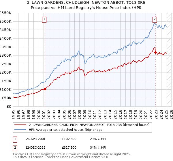 2, LAWN GARDENS, CHUDLEIGH, NEWTON ABBOT, TQ13 0RB: Price paid vs HM Land Registry's House Price Index