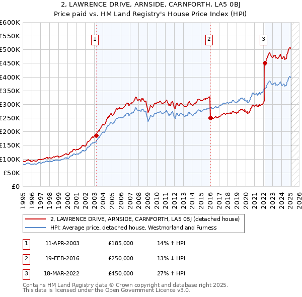2, LAWRENCE DRIVE, ARNSIDE, CARNFORTH, LA5 0BJ: Price paid vs HM Land Registry's House Price Index