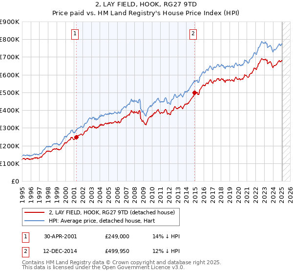 2, LAY FIELD, HOOK, RG27 9TD: Price paid vs HM Land Registry's House Price Index