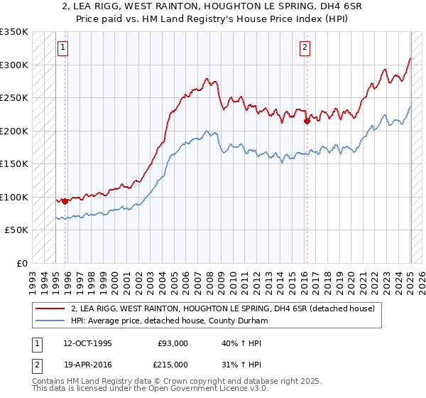 2, LEA RIGG, WEST RAINTON, HOUGHTON LE SPRING, DH4 6SR: Price paid vs HM Land Registry's House Price Index