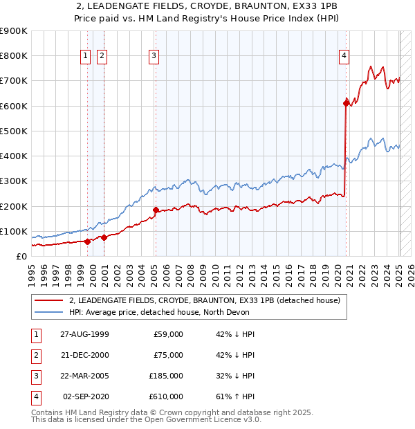 2, LEADENGATE FIELDS, CROYDE, BRAUNTON, EX33 1PB: Price paid vs HM Land Registry's House Price Index