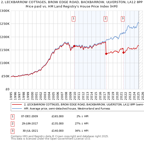 2, LECKBARROW COTTAGES, BROW EDGE ROAD, BACKBARROW, ULVERSTON, LA12 8PP: Price paid vs HM Land Registry's House Price Index