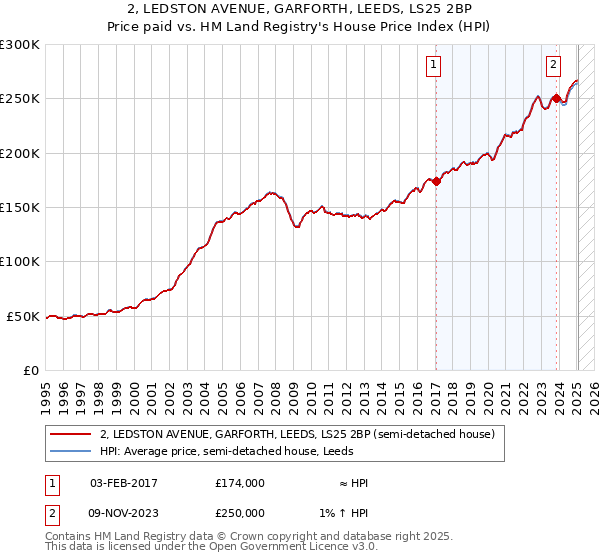 2, LEDSTON AVENUE, GARFORTH, LEEDS, LS25 2BP: Price paid vs HM Land Registry's House Price Index
