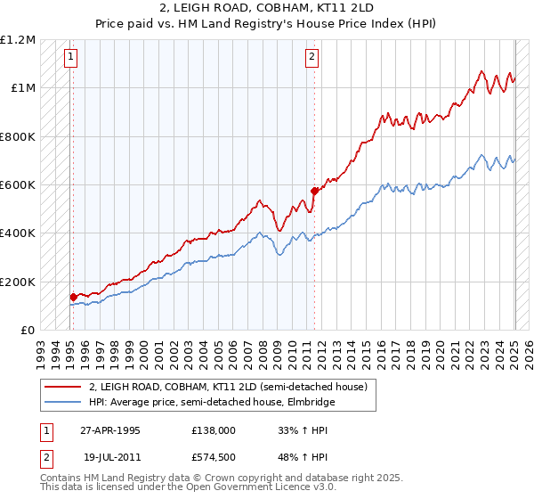 2, LEIGH ROAD, COBHAM, KT11 2LD: Price paid vs HM Land Registry's House Price Index