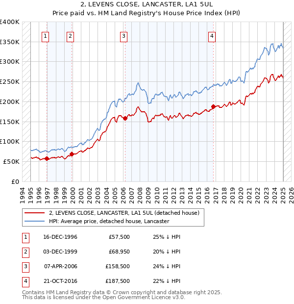 2, LEVENS CLOSE, LANCASTER, LA1 5UL: Price paid vs HM Land Registry's House Price Index