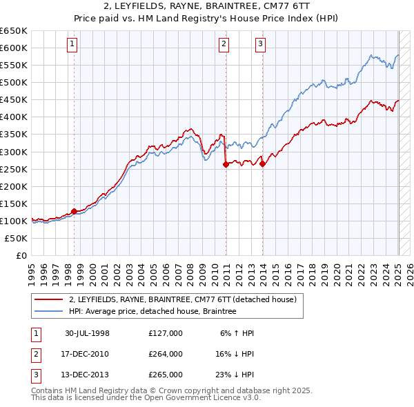 2, LEYFIELDS, RAYNE, BRAINTREE, CM77 6TT: Price paid vs HM Land Registry's House Price Index