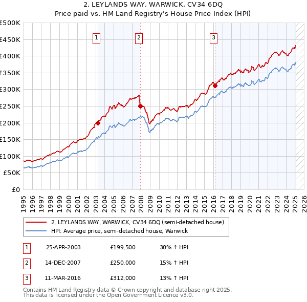2, LEYLANDS WAY, WARWICK, CV34 6DQ: Price paid vs HM Land Registry's House Price Index