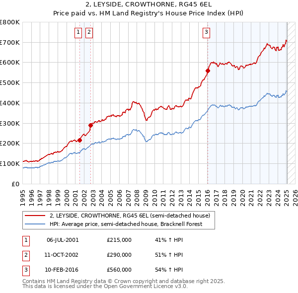 2, LEYSIDE, CROWTHORNE, RG45 6EL: Price paid vs HM Land Registry's House Price Index