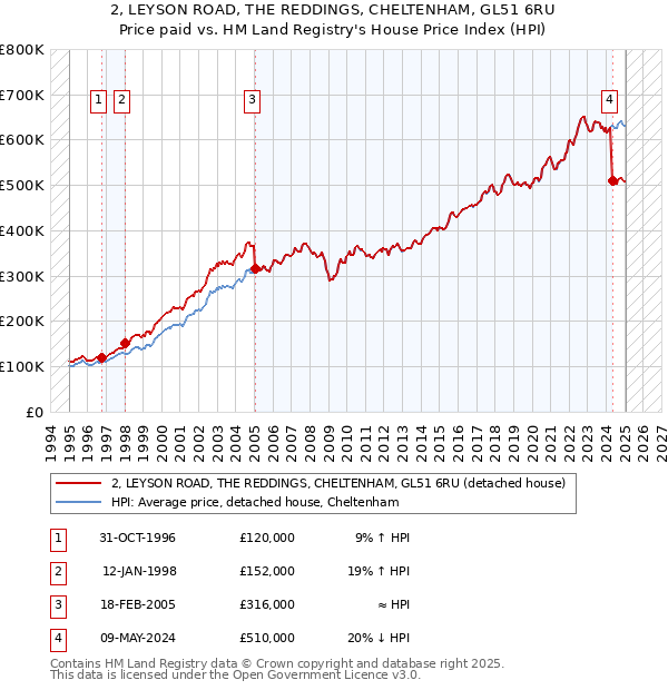 2, LEYSON ROAD, THE REDDINGS, CHELTENHAM, GL51 6RU: Price paid vs HM Land Registry's House Price Index