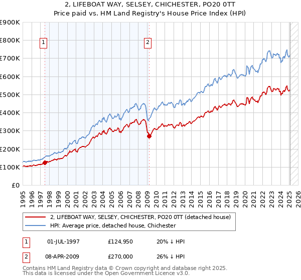 2, LIFEBOAT WAY, SELSEY, CHICHESTER, PO20 0TT: Price paid vs HM Land Registry's House Price Index