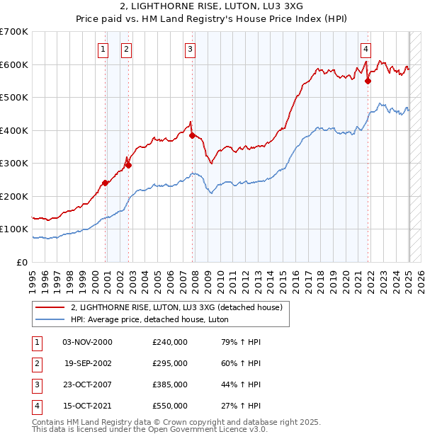 2, LIGHTHORNE RISE, LUTON, LU3 3XG: Price paid vs HM Land Registry's House Price Index