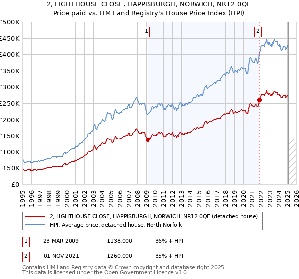 2, LIGHTHOUSE CLOSE, HAPPISBURGH, NORWICH, NR12 0QE: Price paid vs HM Land Registry's House Price Index