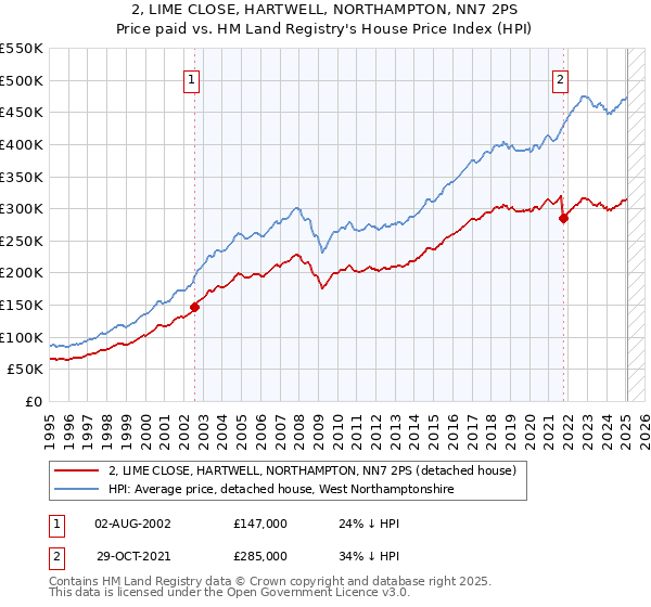 2, LIME CLOSE, HARTWELL, NORTHAMPTON, NN7 2PS: Price paid vs HM Land Registry's House Price Index