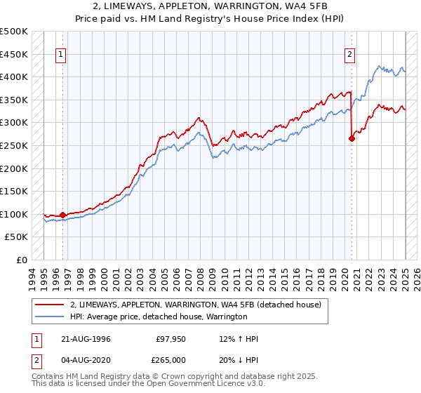 2, LIMEWAYS, APPLETON, WARRINGTON, WA4 5FB: Price paid vs HM Land Registry's House Price Index