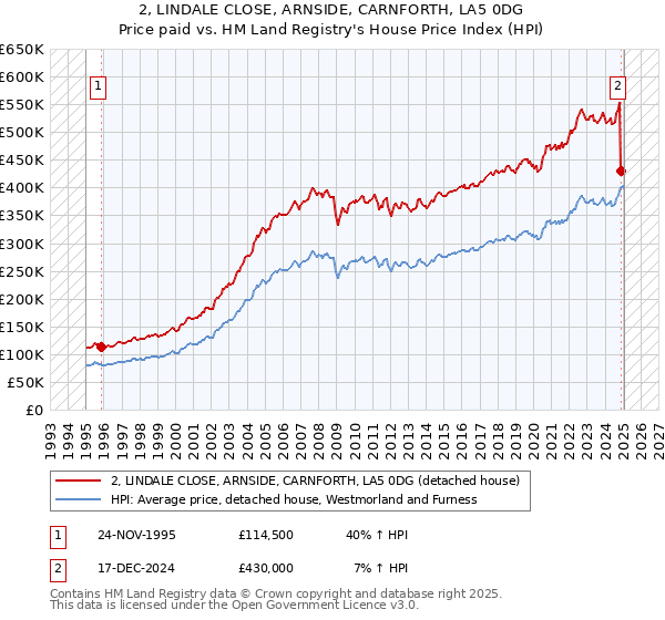 2, LINDALE CLOSE, ARNSIDE, CARNFORTH, LA5 0DG: Price paid vs HM Land Registry's House Price Index