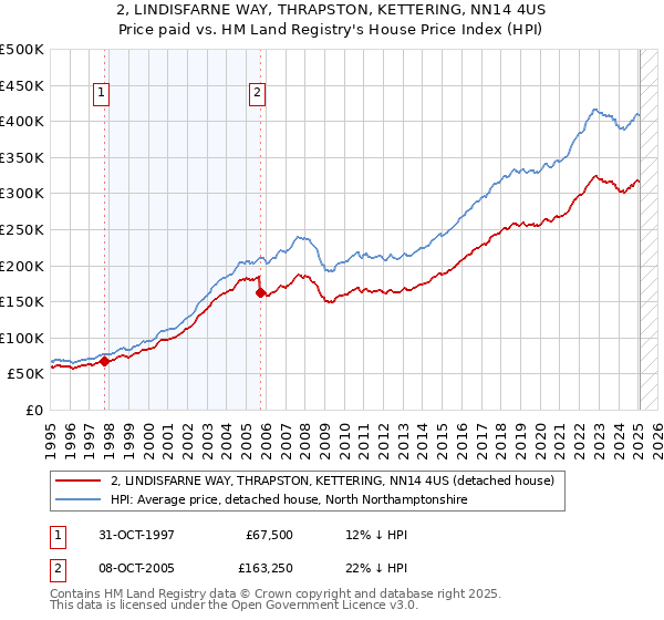 2, LINDISFARNE WAY, THRAPSTON, KETTERING, NN14 4US: Price paid vs HM Land Registry's House Price Index