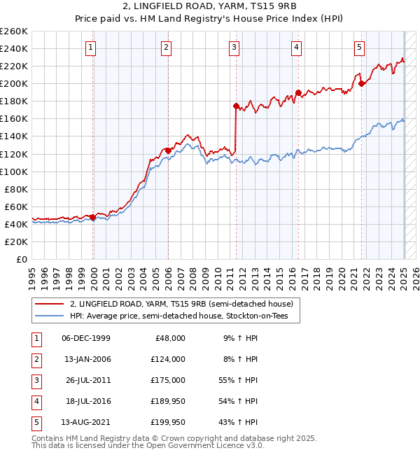 2, LINGFIELD ROAD, YARM, TS15 9RB: Price paid vs HM Land Registry's House Price Index