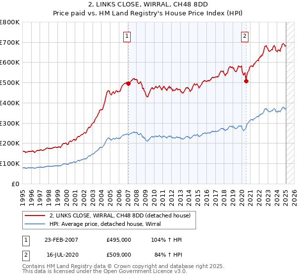 2, LINKS CLOSE, WIRRAL, CH48 8DD: Price paid vs HM Land Registry's House Price Index