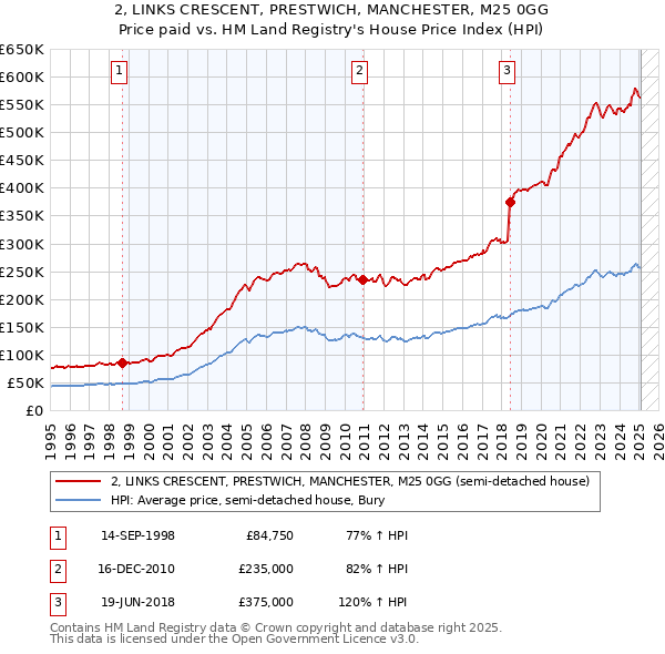 2, LINKS CRESCENT, PRESTWICH, MANCHESTER, M25 0GG: Price paid vs HM Land Registry's House Price Index