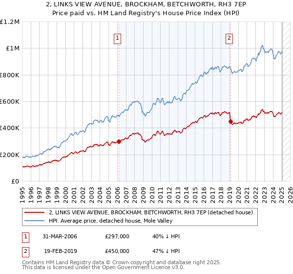 2, LINKS VIEW AVENUE, BROCKHAM, BETCHWORTH, RH3 7EP: Price paid vs HM Land Registry's House Price Index
