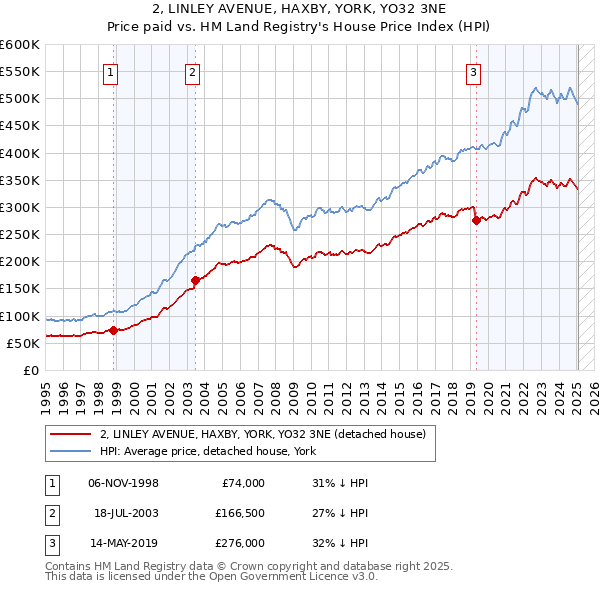 2, LINLEY AVENUE, HAXBY, YORK, YO32 3NE: Price paid vs HM Land Registry's House Price Index