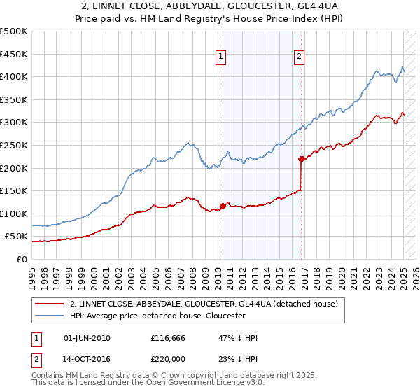 2, LINNET CLOSE, ABBEYDALE, GLOUCESTER, GL4 4UA: Price paid vs HM Land Registry's House Price Index