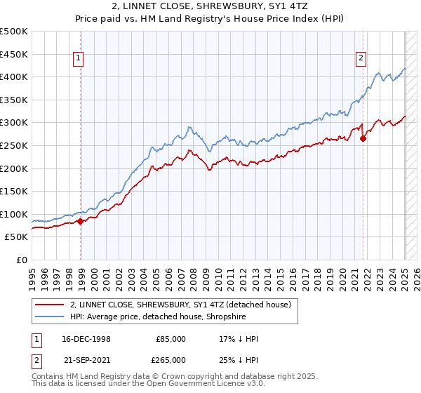 2, LINNET CLOSE, SHREWSBURY, SY1 4TZ: Price paid vs HM Land Registry's House Price Index