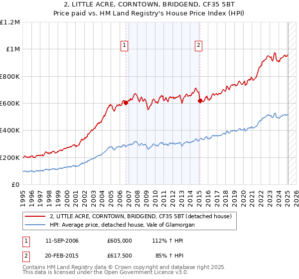 2, LITTLE ACRE, CORNTOWN, BRIDGEND, CF35 5BT: Price paid vs HM Land Registry's House Price Index