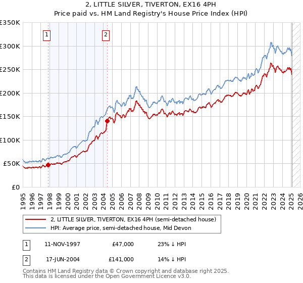 2, LITTLE SILVER, TIVERTON, EX16 4PH: Price paid vs HM Land Registry's House Price Index