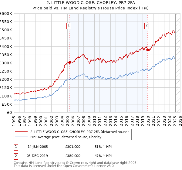 2, LITTLE WOOD CLOSE, CHORLEY, PR7 2FA: Price paid vs HM Land Registry's House Price Index