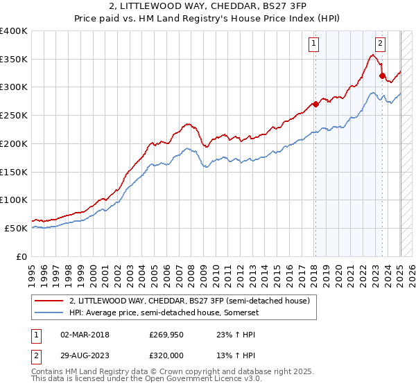 2, LITTLEWOOD WAY, CHEDDAR, BS27 3FP: Price paid vs HM Land Registry's House Price Index