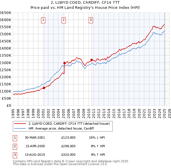 2, LLWYD COED, CARDIFF, CF14 7TT: Price paid vs HM Land Registry's House Price Index
