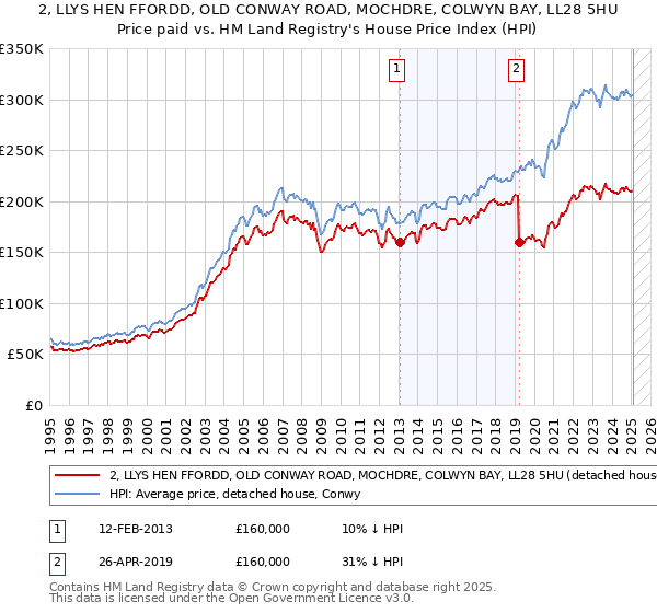 2, LLYS HEN FFORDD, OLD CONWAY ROAD, MOCHDRE, COLWYN BAY, LL28 5HU: Price paid vs HM Land Registry's House Price Index