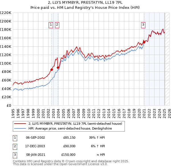 2, LLYS MYMBYR, PRESTATYN, LL19 7PL: Price paid vs HM Land Registry's House Price Index