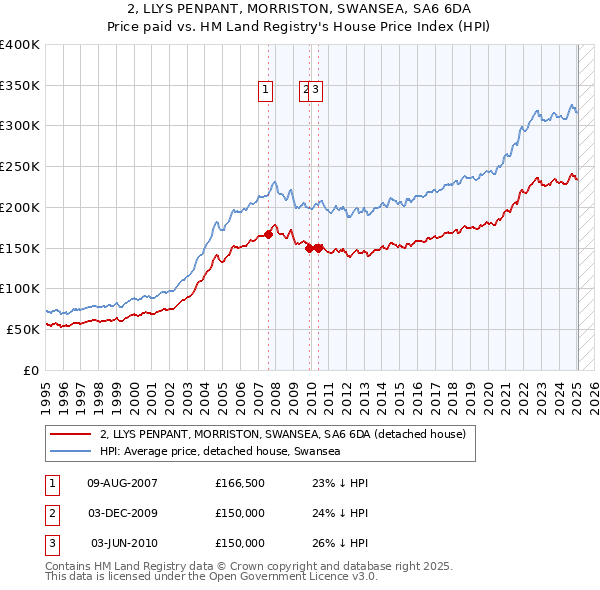 2, LLYS PENPANT, MORRISTON, SWANSEA, SA6 6DA: Price paid vs HM Land Registry's House Price Index