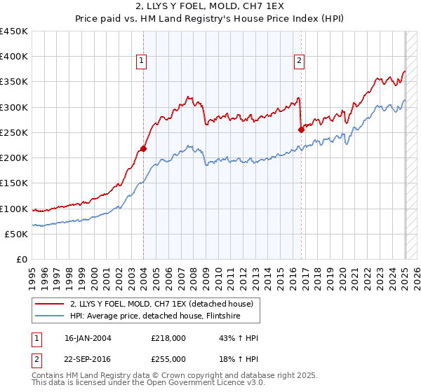 2, LLYS Y FOEL, MOLD, CH7 1EX: Price paid vs HM Land Registry's House Price Index