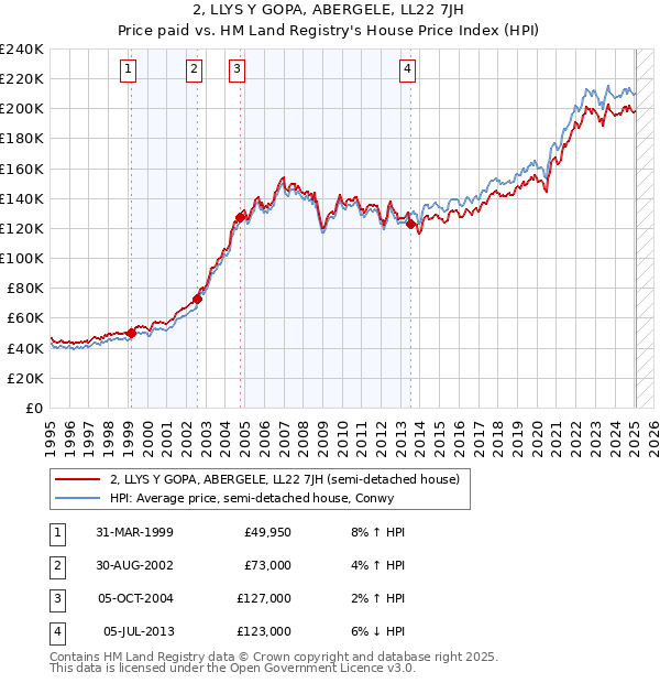 2, LLYS Y GOPA, ABERGELE, LL22 7JH: Price paid vs HM Land Registry's House Price Index