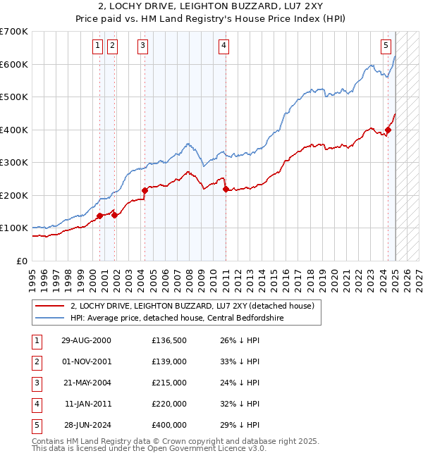 2, LOCHY DRIVE, LEIGHTON BUZZARD, LU7 2XY: Price paid vs HM Land Registry's House Price Index