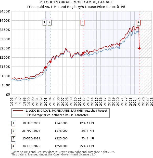2, LODGES GROVE, MORECAMBE, LA4 6HE: Price paid vs HM Land Registry's House Price Index