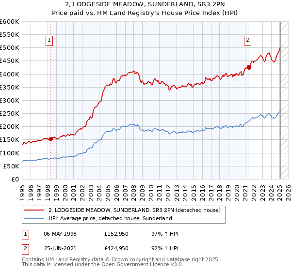 2, LODGESIDE MEADOW, SUNDERLAND, SR3 2PN: Price paid vs HM Land Registry's House Price Index