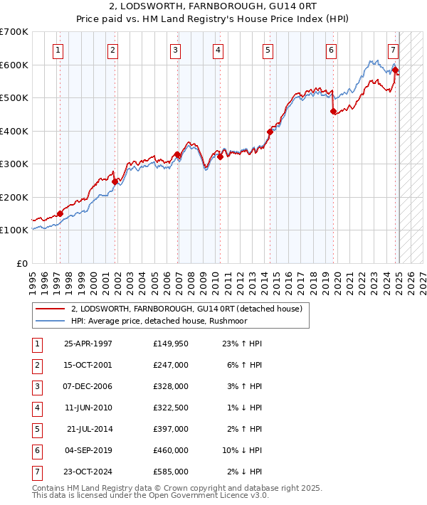 2, LODSWORTH, FARNBOROUGH, GU14 0RT: Price paid vs HM Land Registry's House Price Index