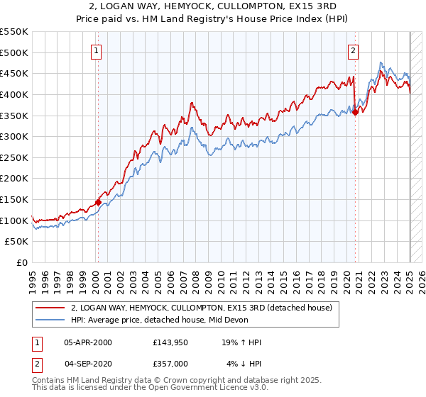 2, LOGAN WAY, HEMYOCK, CULLOMPTON, EX15 3RD: Price paid vs HM Land Registry's House Price Index