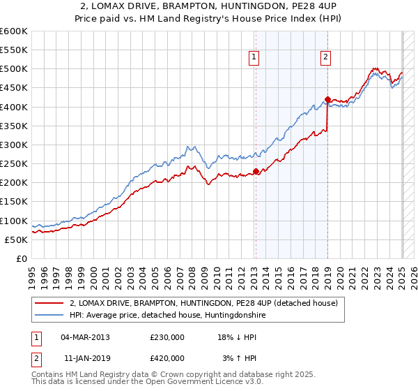 2, LOMAX DRIVE, BRAMPTON, HUNTINGDON, PE28 4UP: Price paid vs HM Land Registry's House Price Index