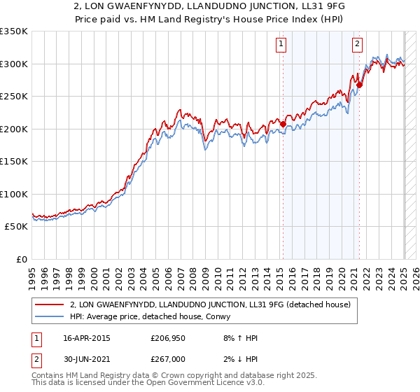 2, LON GWAENFYNYDD, LLANDUDNO JUNCTION, LL31 9FG: Price paid vs HM Land Registry's House Price Index