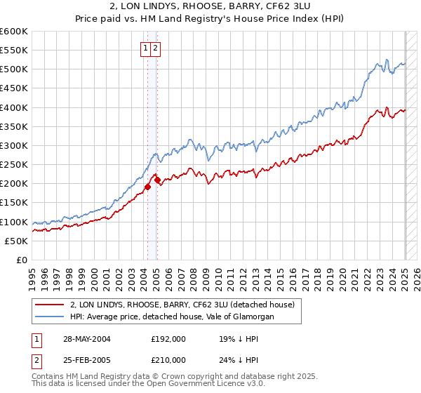 2, LON LINDYS, RHOOSE, BARRY, CF62 3LU: Price paid vs HM Land Registry's House Price Index