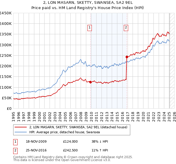 2, LON MASARN, SKETTY, SWANSEA, SA2 9EL: Price paid vs HM Land Registry's House Price Index