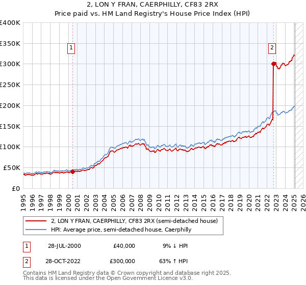 2, LON Y FRAN, CAERPHILLY, CF83 2RX: Price paid vs HM Land Registry's House Price Index