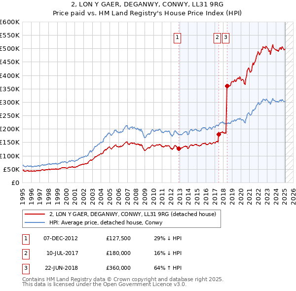 2, LON Y GAER, DEGANWY, CONWY, LL31 9RG: Price paid vs HM Land Registry's House Price Index