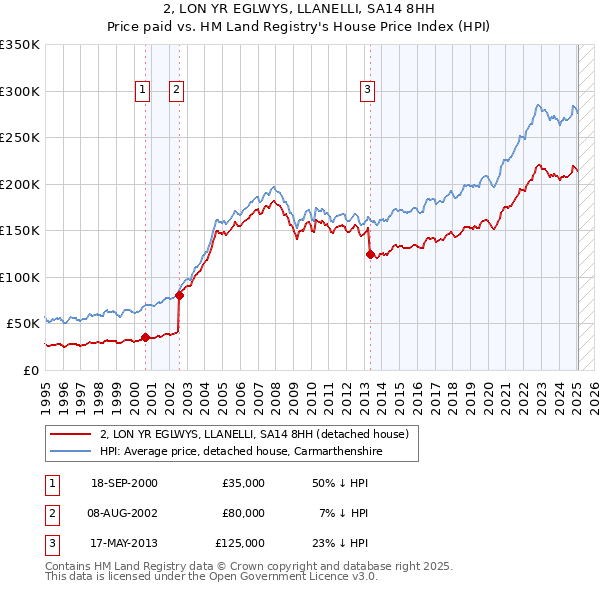 2, LON YR EGLWYS, LLANELLI, SA14 8HH: Price paid vs HM Land Registry's House Price Index